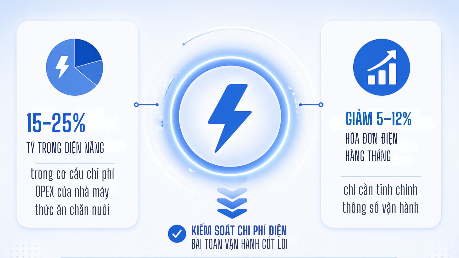 15-25% TỶ TRỌNG ĐIỆN NĂNG trong cơ cấu chi phí OPEX của nhà máy thức ăn chăn nuôi KIỂM SOÁT CHI PHÍ ĐIỆN BÀI TOÁN VẬN HÀNH CỐT LÕI là nâng lợi nhuận ròng cho nhà máy Feed HẠ MỖI KWh TỐI ƯU HÔM NAY tăng khả năng cạnh tranh ngày mai GIẢM 5–12% HÓA ĐƠN ĐIỆN HÀNG THÁNG chỉ cần tinh chỉnh thông số vận hành